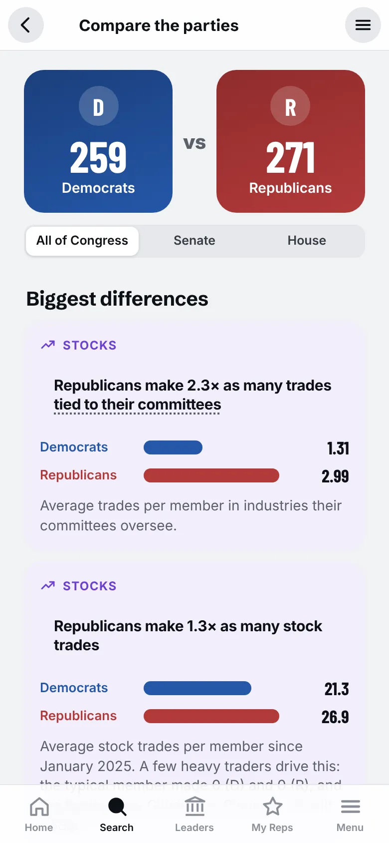 House seat map with 214 Democrats, 1 independent and 218 Republicans